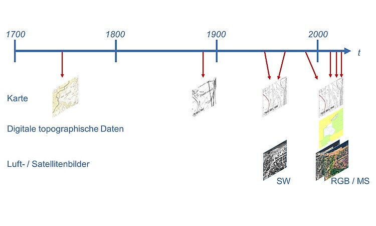 temporal change of geospatial data 